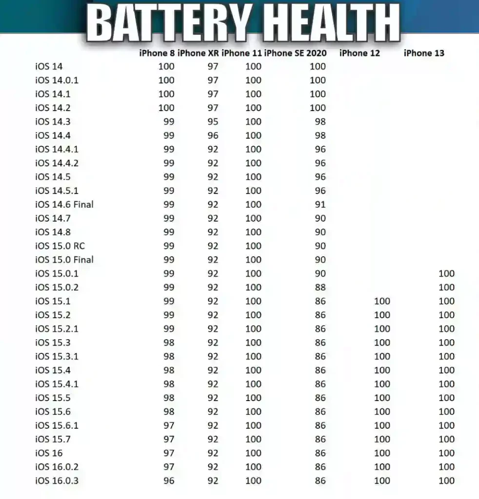 iOS 16.0.3 Battery Life Test