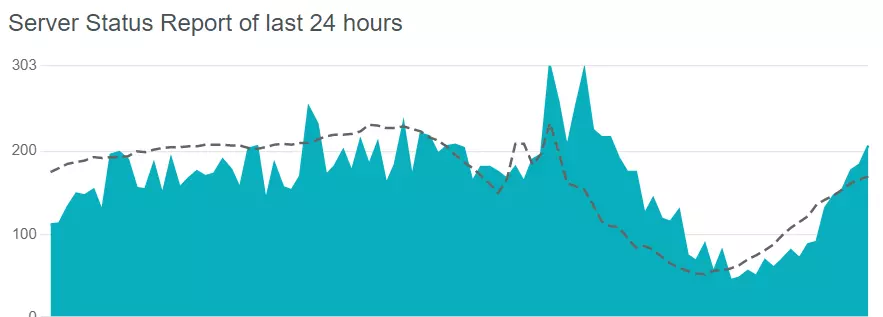 Server Status, eBuzzPro